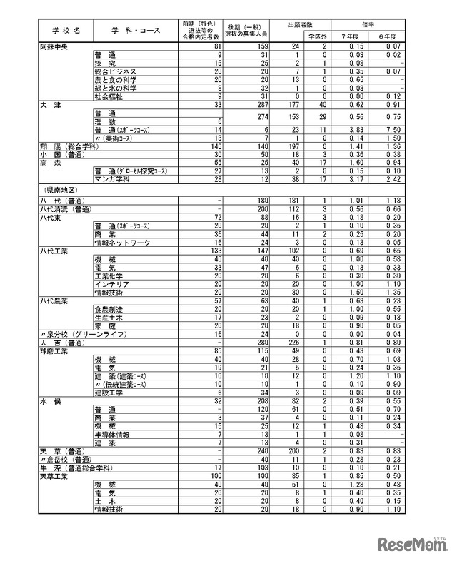 令和7年度（2025年度）熊本県公立高等学校入学者選抜における後期（一般）選抜出願者数