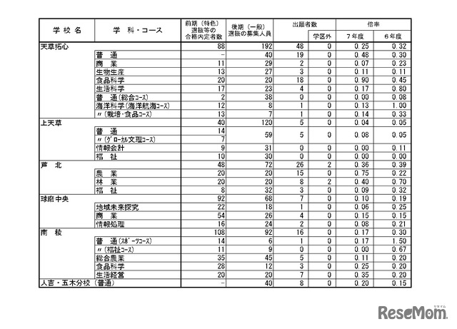 令和7年度（2025年度）熊本県公立高等学校入学者選抜における後期（一般）選抜出願者数