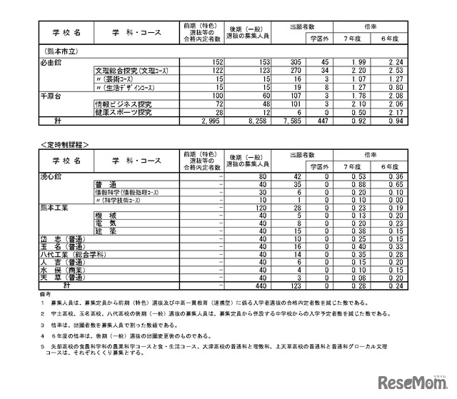 令和7年度（2025年度）熊本県公立高等学校入学者選抜における後期（一般）選抜出願者数