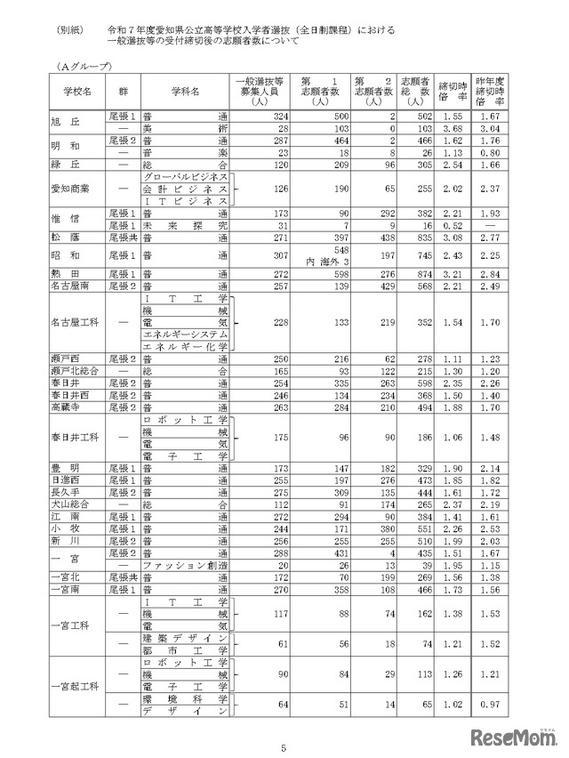 令和7年度愛知県公立高等学校入学者選抜（全日制課程）における一般選抜等の受付締切後の志願者数について