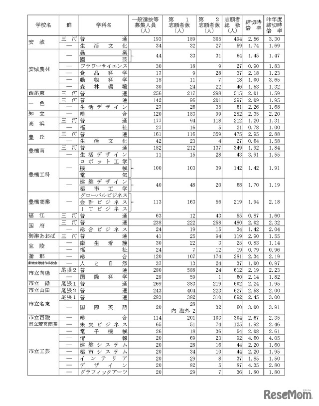 令和7年度愛知県公立高等学校入学者選抜（全日制課程）における一般選抜等の受付締切後の志願者数について