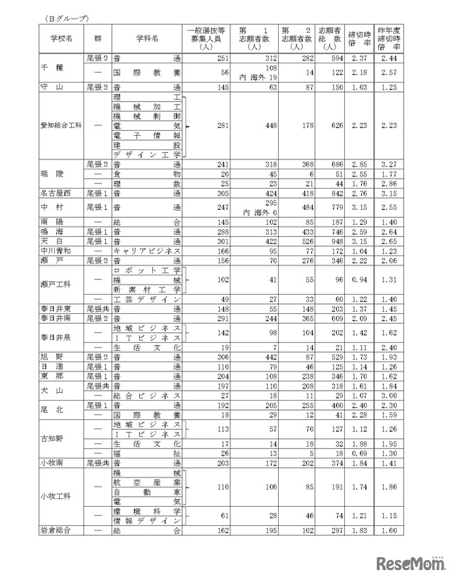 令和7年度愛知県公立高等学校入学者選抜（全日制課程）における一般選抜等の受付締切後の志願者数について