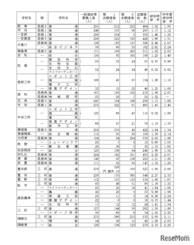 令和7年度愛知県公立高等学校入学者選抜（全日制課程）における一般選抜等の受付締切後の志願者数について