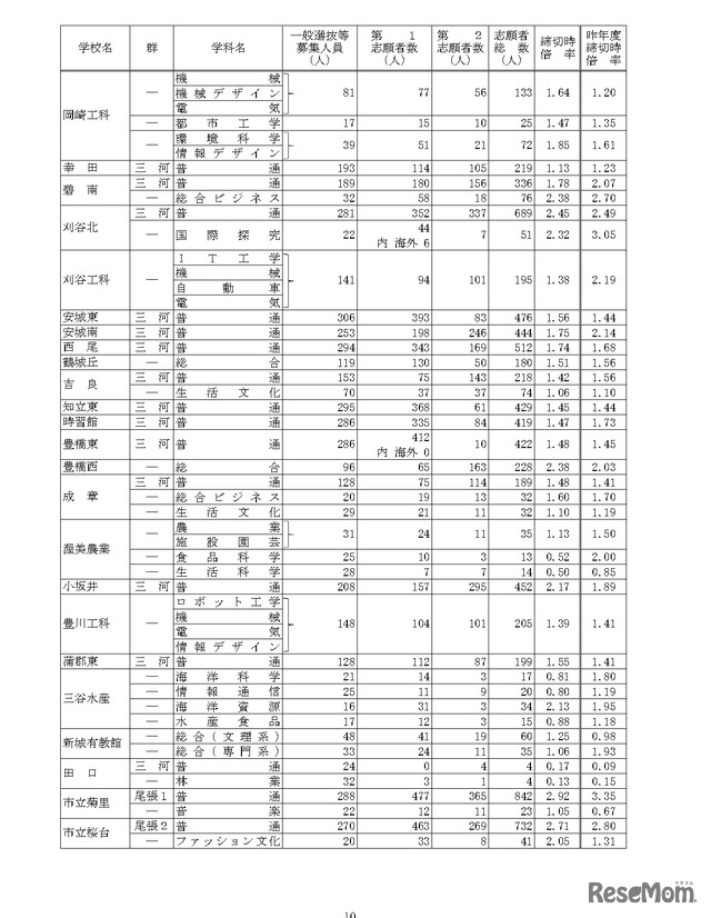 令和7年度愛知県公立高等学校入学者選抜（全日制課程）における一般選抜等の受付締切後の志願者数について