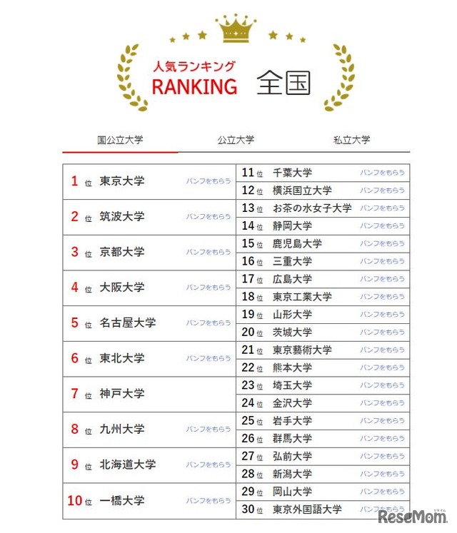 人気ランキング全国版（2024年1月31日）国公立大学