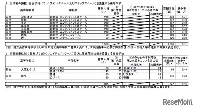 令和7年度　大阪府公立高等学校　特別入学者選抜の志願者数（令和7年2月17日　午後2時締切数）