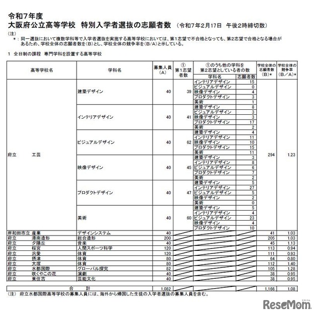 令和7年度　大阪府公立高等学校　特別入学者選抜の志願者数（令和7年2月17日　午後2時締切数）