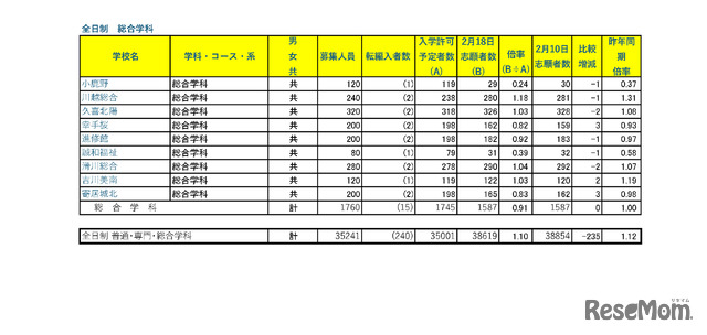 令和７年度　埼玉県公立高等学校における入学志願者数（志願先変更１日目終了時点）