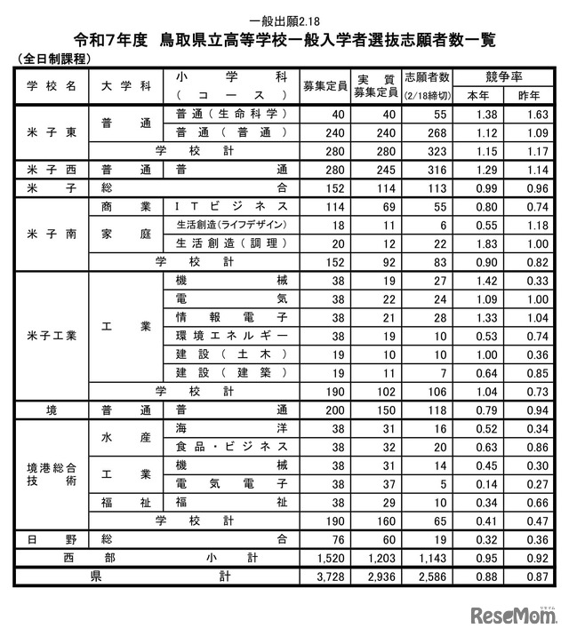 令和7年度 鳥取県立高等学校一般入学者選抜志願者数一覧