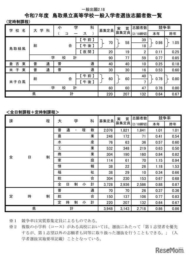 令和7年度 鳥取県立高等学校一般入学者選抜志願者数一覧