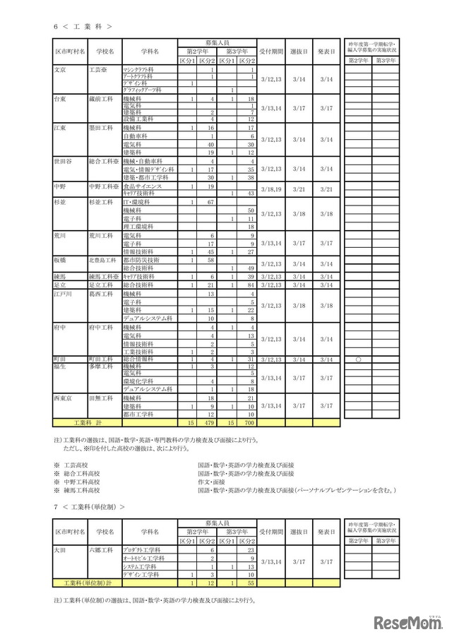 工業科など