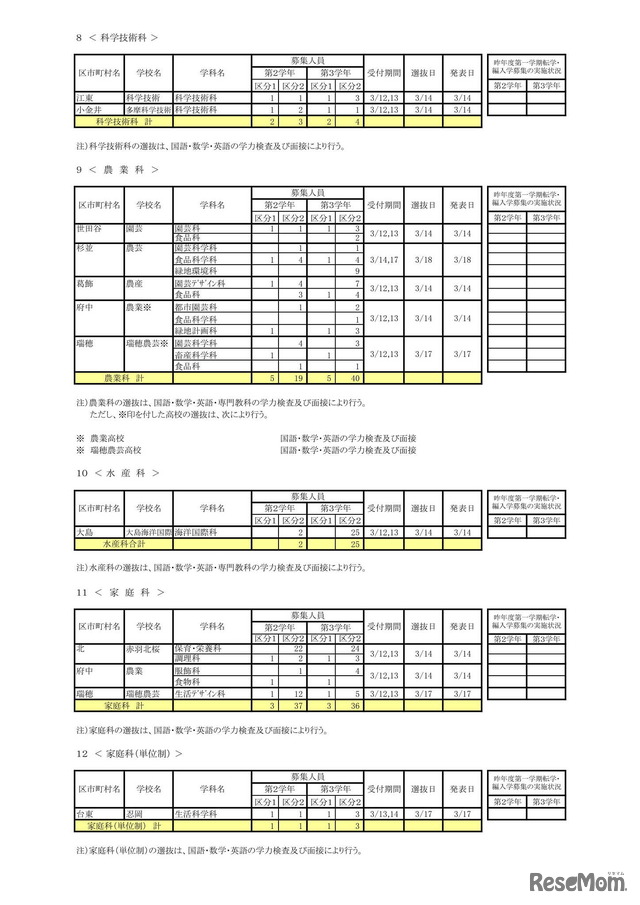 科学技術科など