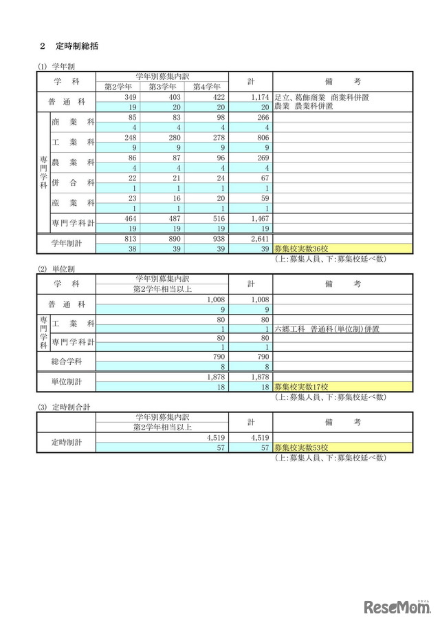 定時制総括