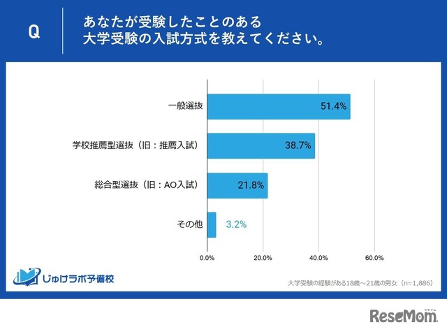 あなたが受験したことのある大学受験の入試方式を教えてください