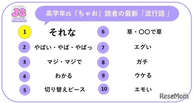 高学年JS「ちゃお」読者の最新流行語