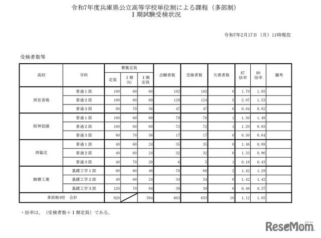 令和7年度兵庫県公立高等学校単位制による課程（多部制）I期試験受検状況