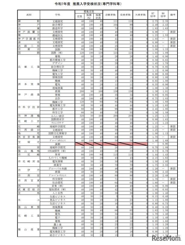 令和7年度 推薦入学受検状況（専門学科等）