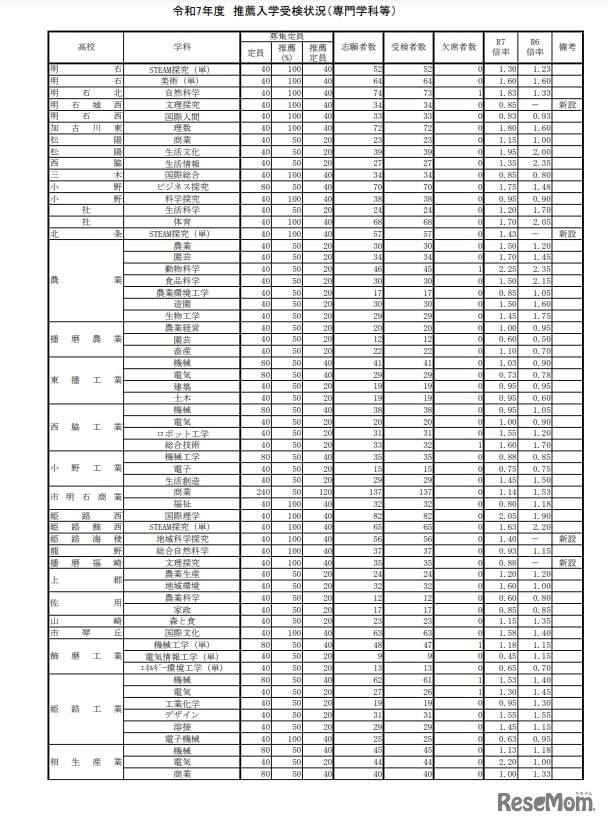 令和7年度 推薦入学受検状況（専門学科等）