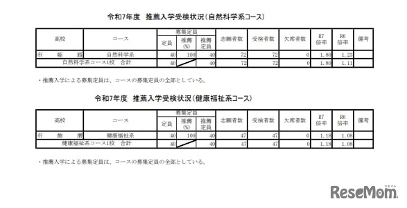 令和7年度 推薦入学受検状況（自然科学系コース）など