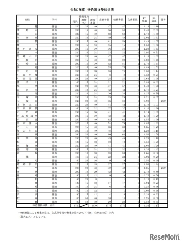 令和7年度 特色選抜受検状況