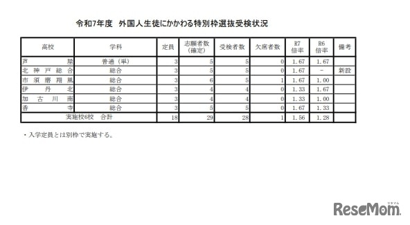 令和7年度 外国人生徒にかかわる特別枠選抜受検状況　