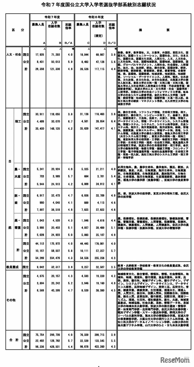 令和7年度国公立大学入学者選抜学部系統別志願状況