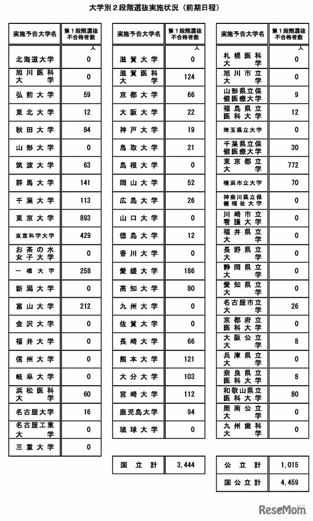 大学別2段階選抜実施状況（前期日程）