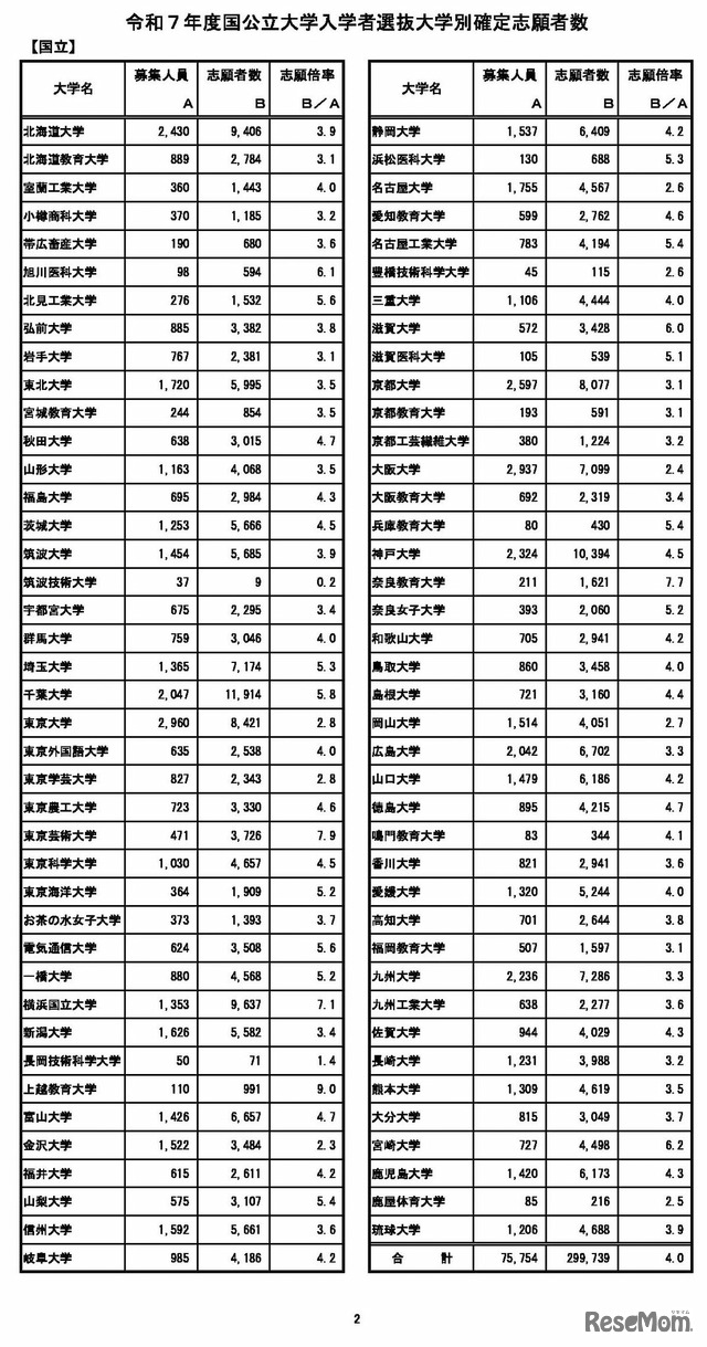 令和7年度国公立大学入学者選抜大学別確定志願者数