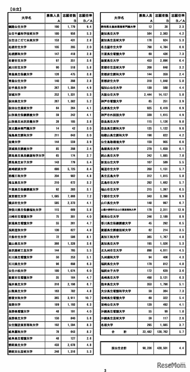 令和7年度国公立大学入学者選抜大学別確定志願者数