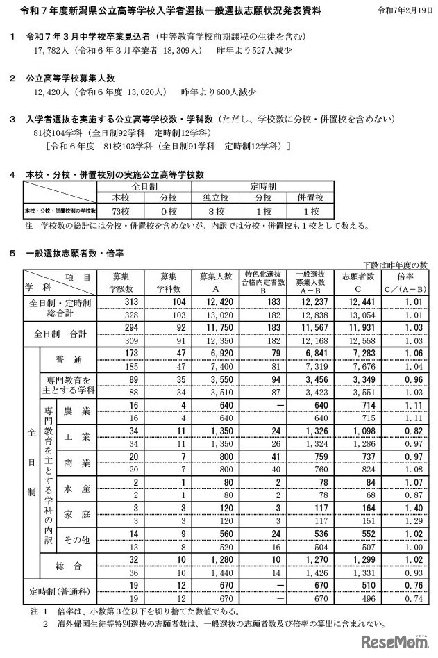 令和7年度新潟県公立高等学校入学者選抜一般選抜志願状況