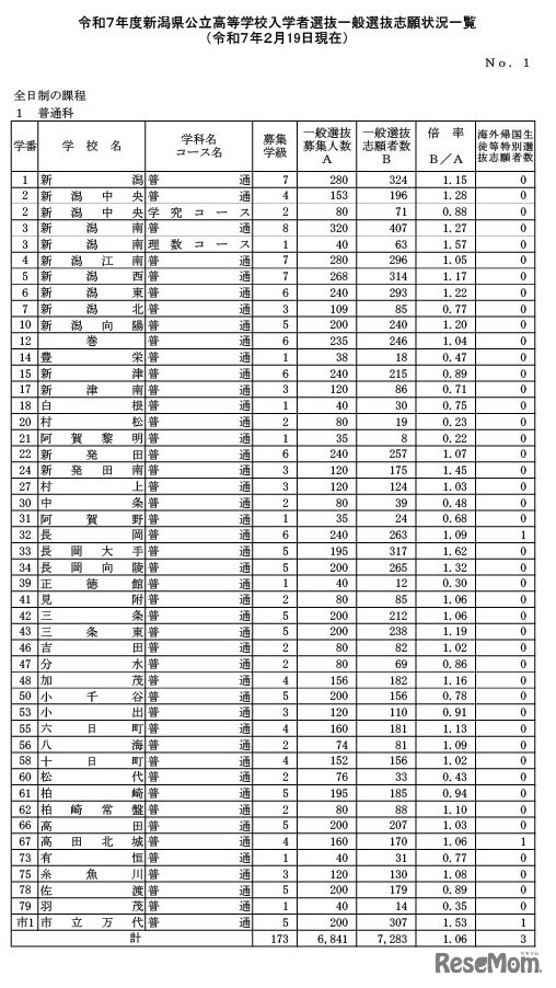 令和7年度新潟県公立高等学校入学者選抜一般選抜志願状況一覧（2025年2月19日現在）