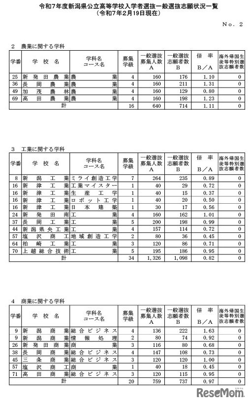 令和7年度新潟県公立高等学校入学者選抜一般選抜志願状況一覧（2025年2月19日現在）