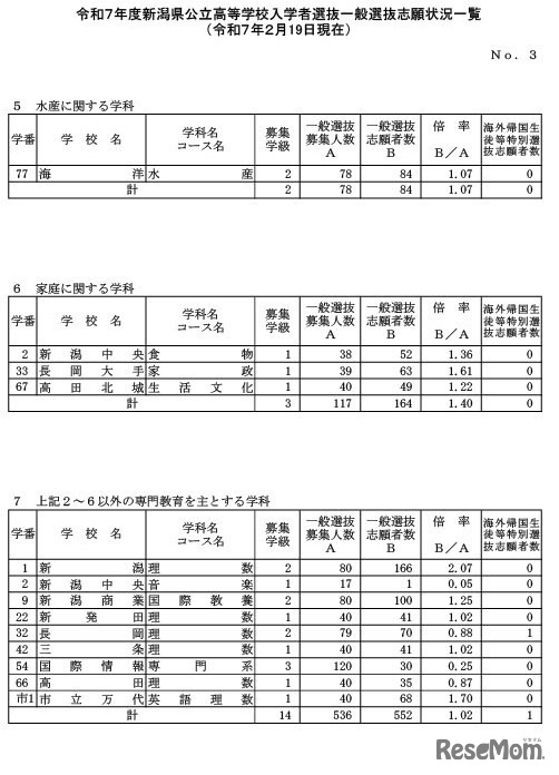 令和7年度新潟県公立高等学校入学者選抜一般選抜志願状況一覧（2025年2月19日現在）