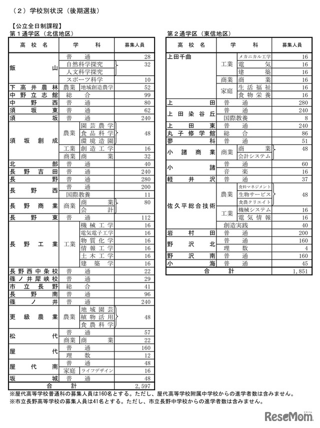 令和7年度公立高等学校入学者後期選抜 学校別状況