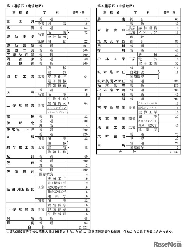 令和7年度公立高等学校入学者後期選抜 学校別状況