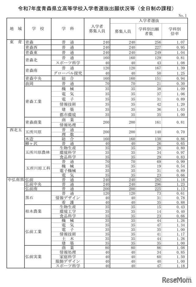 令和7年度青森県立高等学校入学者選抜出願状況等（全日制の課程）