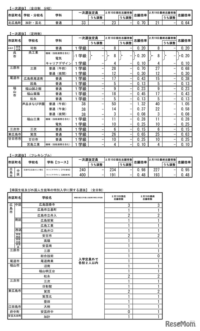 令和7年度　広島県公立高等学校入学者選抜一次選抜、帰国生徒及び外国人生徒等の特別入学に関する選抜の志願状況