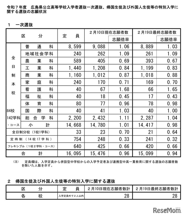 令和7年度　広島県公立高等学校入学者選抜一次選抜、帰国生徒及び外国人生徒等の特別入学に関する選抜の志願状況