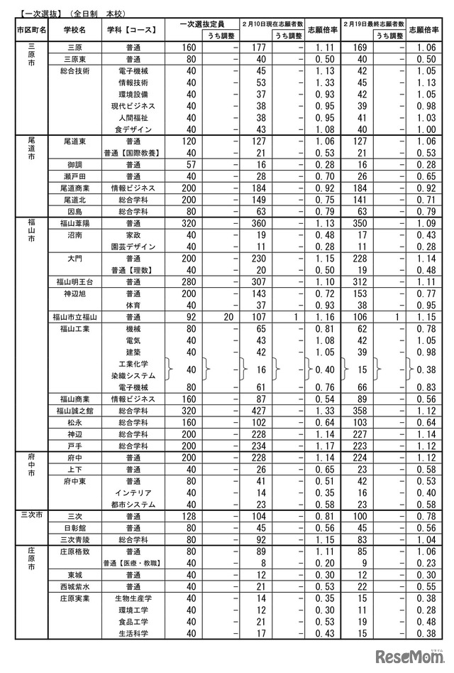 令和7年度　広島県公立高等学校入学者選抜一次選抜、帰国生徒及び外国人生徒等の特別入学に関する選抜の志願状況