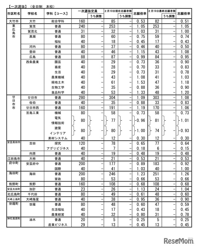 令和7年度　広島県公立高等学校入学者選抜一次選抜、帰国生徒及び外国人生徒等の特別入学に関する選抜の志願状況