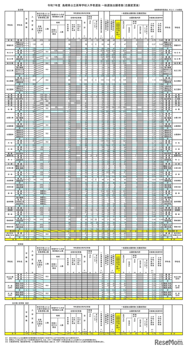 令和7年度島根県公立高等学校入学者選抜 一般選抜出願者数（志願変更後）