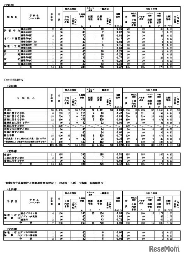 令和7年度 和歌山県立高等学校入学者選抜実施状況（一般選抜・スポーツ推薦一般出願状況）