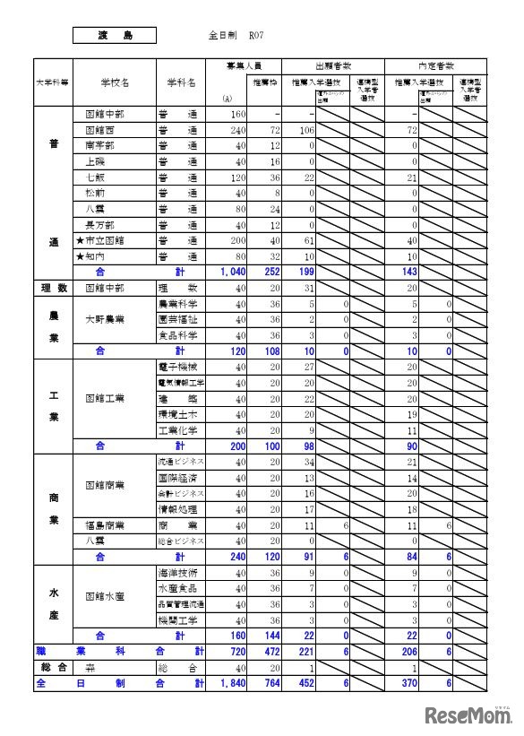 渡島学区