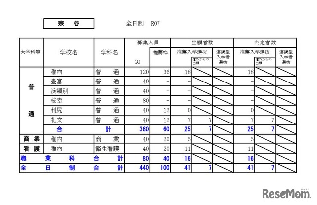 宗谷学区