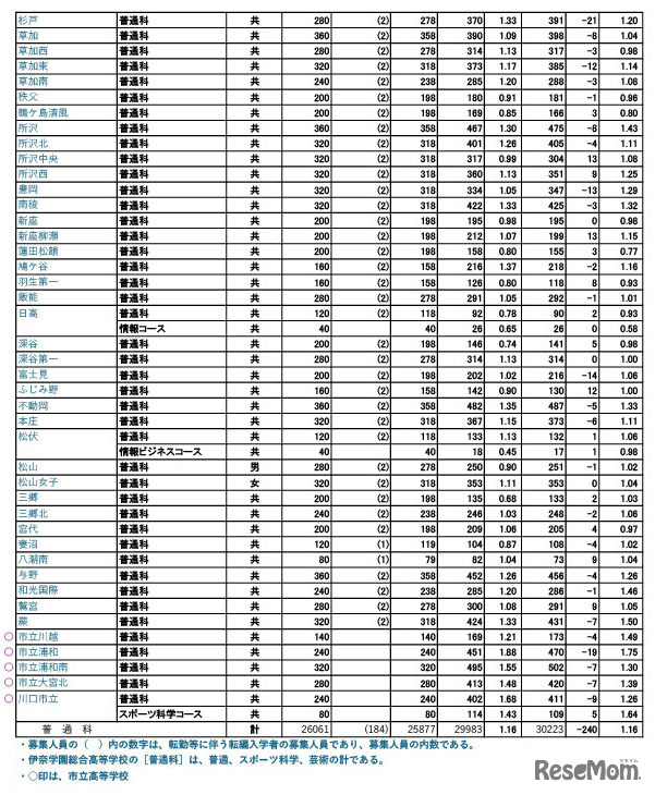 令和7年度 埼玉県公立高等学校における入学志願確定者数