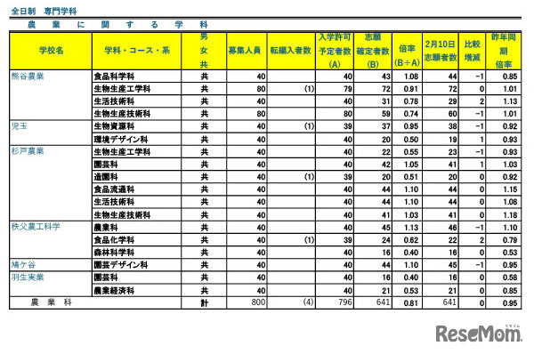 令和7年度 埼玉県公立高等学校における入学志願確定者数