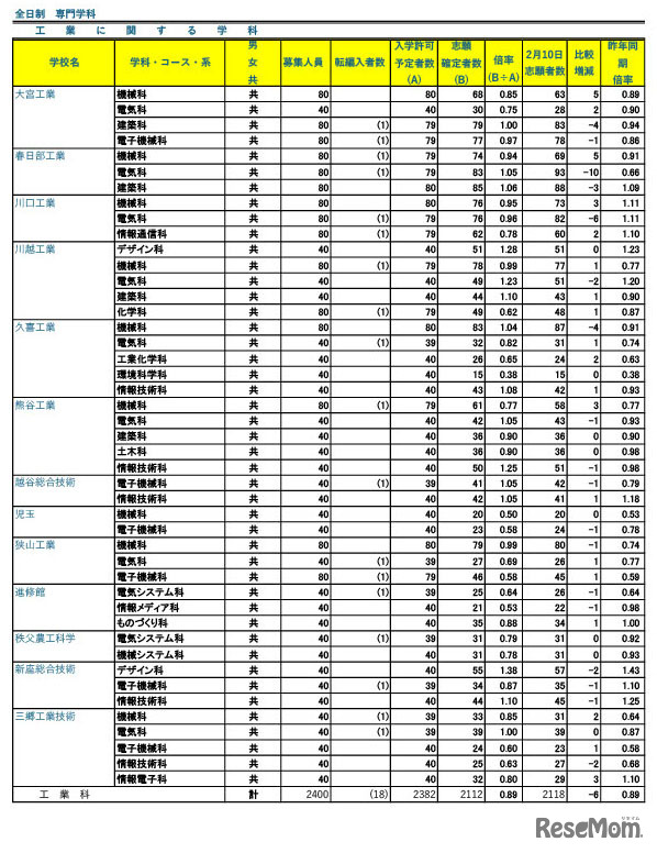 令和7年度 埼玉県公立高等学校における入学志願確定者数