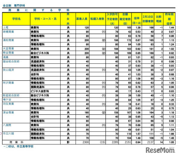 令和7年度 埼玉県公立高等学校における入学志願確定者数