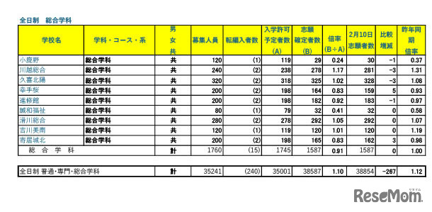 令和7年度 埼玉県公立高等学校における入学志願確定者数