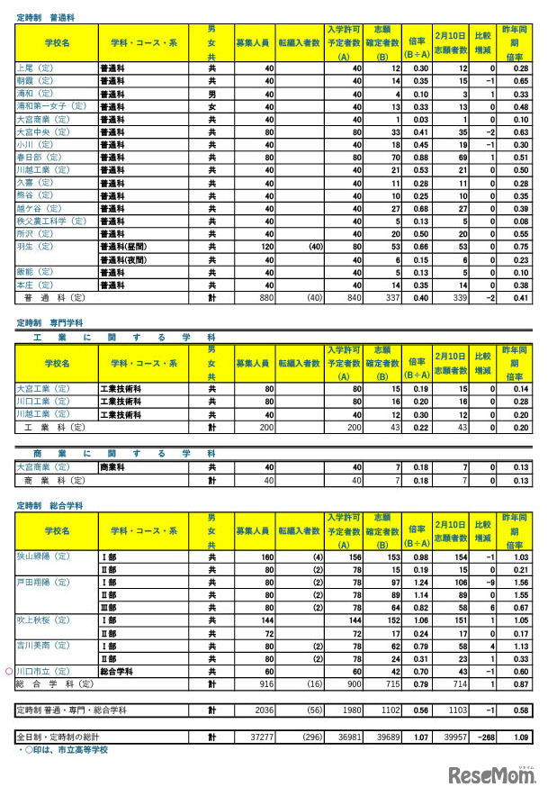 令和7年度 埼玉県公立高等学校における入学志願確定者数